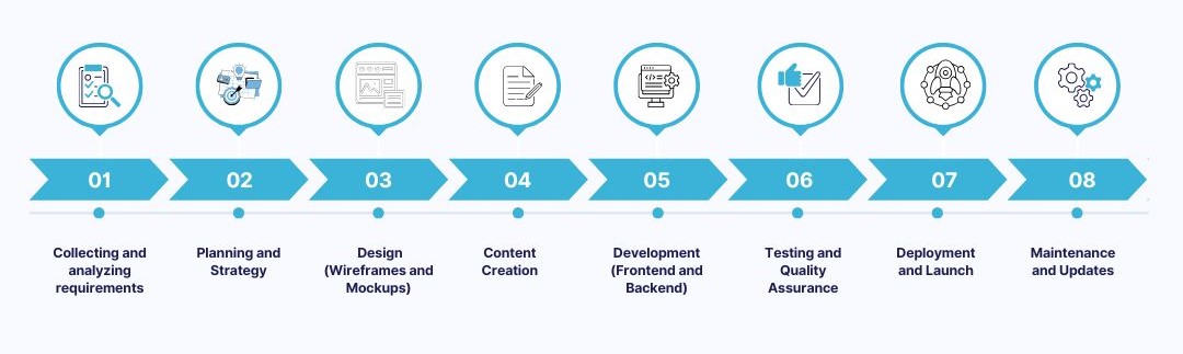 Ultimate Guide to the Website Development Process in 2025